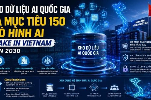 Kho dữ liệu AI quốc gia và mục tiêu 150 mô hình AI Make in Vietnam đến 2030