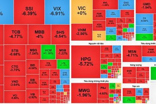 Chứng khoán hôm nay 20-7: Thị trường đỏ lửa, VIX rơi về đáy một năm sau báo cáo lợi nhuận lao dốc