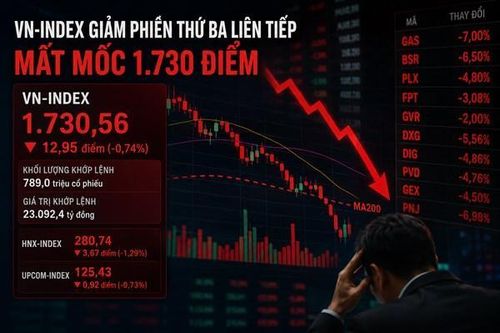 Áp lực bán chưa hạ nhiệt, VN-Index giảm phiên thứ ba liên tiếp