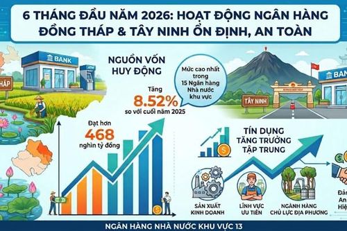 Ngân hàng Nhà nước Khu vực 13: Huy động vốn tăng cao nhất trong 15 khu vực