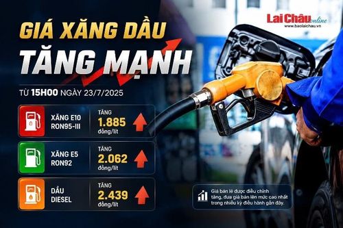 Giá xăng đồng loạt tăng mạnh từ 15h hôm nay (23/7), dầu diesel vượt 27.000 đồng/lít