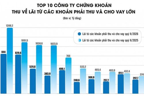 'Miếng bánh' margin 'nảy nở' giữa vùng trũng thanh khoản