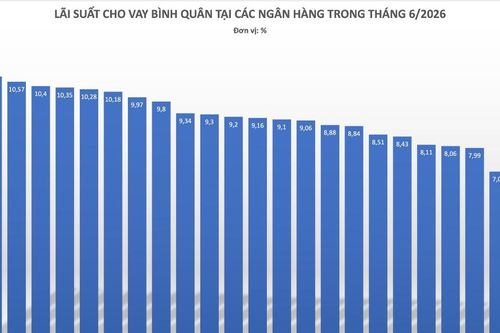 Lãi suất cho vay âm thầm vượt ngưỡng 10%