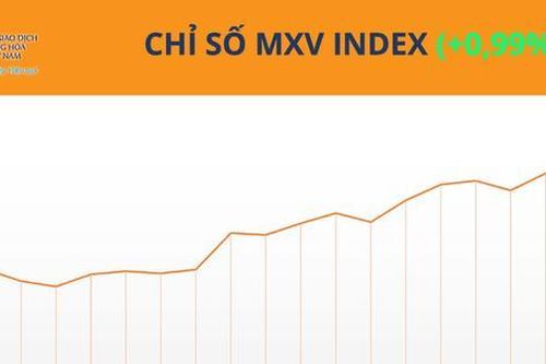 MXV-Index vượt mốc 2.800 điểm