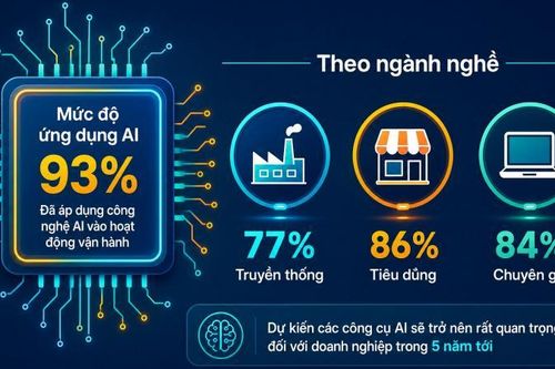 AI sẽ tạo nên những doanh nghiệp không ngủ