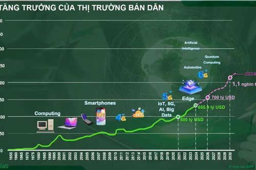 AI đang thúc đẩy ngành bán dẫn, mở thêm cơ hội cho Việt Nam