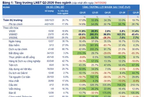 Đã có 500 doanh nghiệp công bố lợi nhuận tăng 19,7% so với cùng kỳ