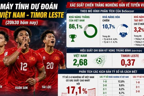 Siêu máy tính dự đoán trận Việt Nam - Timor Leste (20h30 hôm nay): Khởi đầu hoàn hảo cho nhà đương kim vô địch?