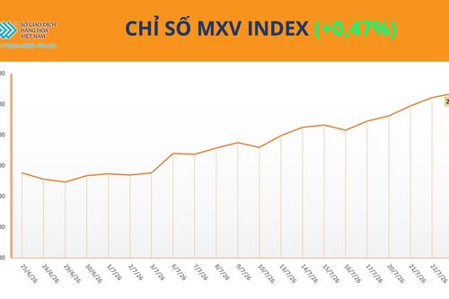 Thị trường hàng hóa: MXV-Index nối dài chuỗi tăng trên vùng 2.800 điểm