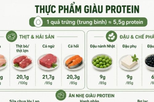 11 thực phẩm giàu protein hơn trứng, ức gà đứng đầu