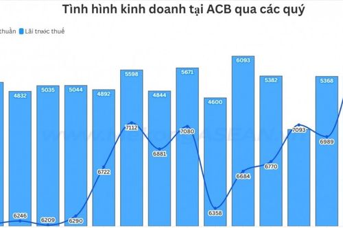 ACB tăng mạnh dự phòng, lợi nhuận quý 2 giảm gần 12% so với năm trước
