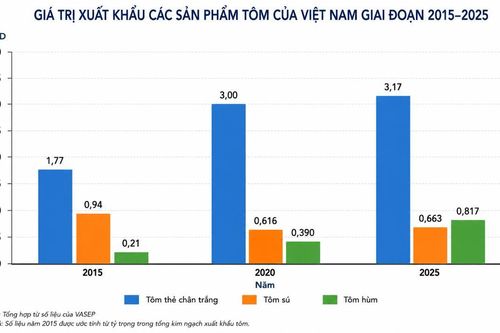 Chiến lược đưa tôm hùm thành ngành hàng xuất khẩu tỷ USD