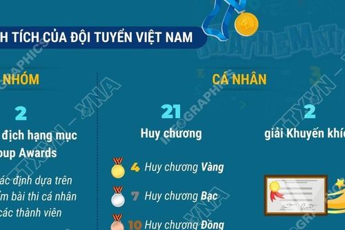 Việt Nam giành 21 huy chương tại Kỳ thi Toán học Quốc tế lần thứ 26