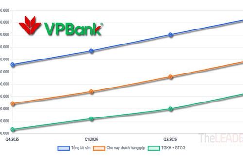 VPBank quý II/2026: Bảng cân đối phình nhanh, lợi nhuận vào guồng