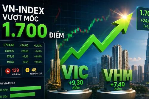 VN Index vượt 1.700 điểm nhờ bộ đôi VIC và VHM