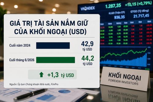 Vì sao khối ngoại bán ròng gần 10 tỷ USD nhưng tài sản vẫn tăng?