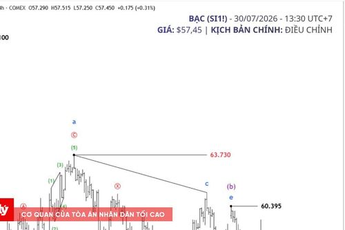 Phân tích thị trường bạc 30/7: Bạc xanh trở lại, vẫn cần thận trọng