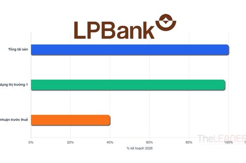 LPBank quý II/2026: Gần xong quy mô, còn chờ lợi nhuận