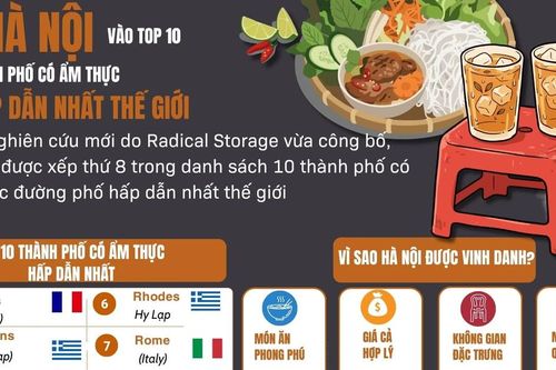 Hà Nội - một trong những thành phố có ẩm thực hấp dẫn nhất thế giới