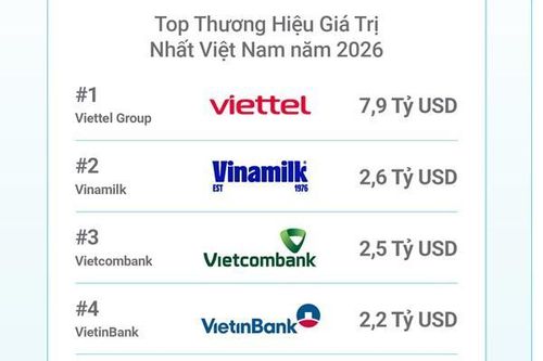 Vietcombank vào Top 3 thương hiệu mạnh nhất Việt Nam