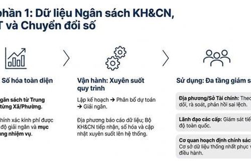 Tạo nền tảng quản trị số thống nhất cho chuyển đổi số quốc gia
