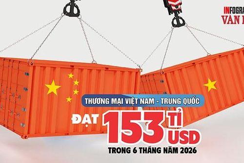 Thương mại Việt Nam - Trung Quốc 6 tháng năm 2026 đạt 153 tỉ USD