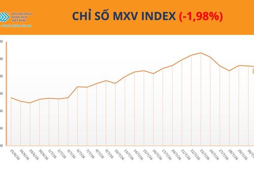 Giá năng lượng và nông sản đồng loạt suy yếu, MXV-Index giảm gần 2%
