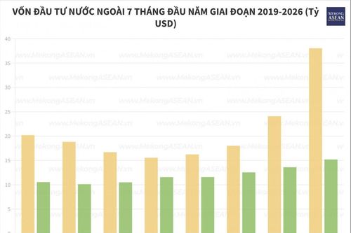 Vốn FDI thực hiện tại Việt Nam 7 tháng đạt 15,2 tỷ USD