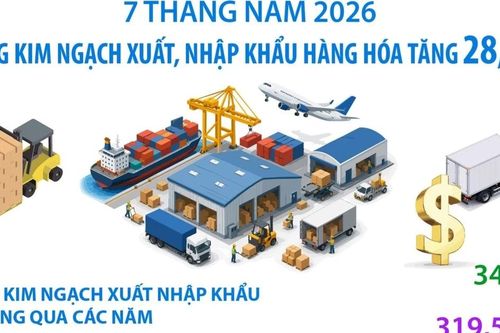 7 tháng năm 2026: Tổng kim ngạch xuất, nhập khẩu hàng hóa tăng 28,1%