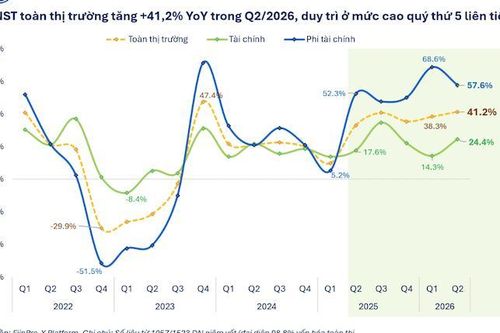 Đã có 1.057 doanh nghiệp công bố lợi nhuận, tăng bùng nổ 41,2% chủ yếu nhờ Bất động sản