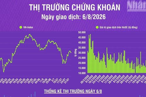 [Infographic] Chứng khoán ngày 6/8: VN-Index điều chỉnh, tích lũy, chờ thanh khoản cải thiện