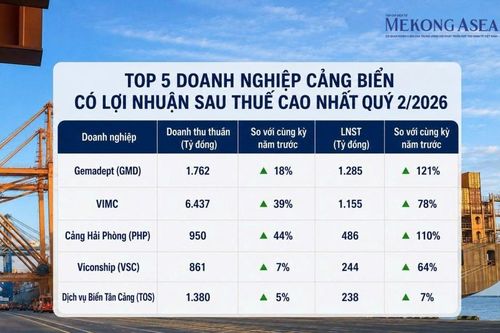 Ngành cảng biển quý 2/2026: Loạt doanh nghiệp 'ăn nên làm ra'