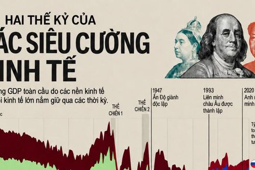 Sự thay đổi của các siêu cường kinh tế trong 2 thế kỷ qua