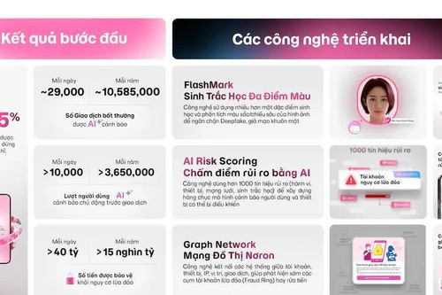 AI của MoMo phát hiện gần 29.000 giao dịch bất thường mỗi ngày