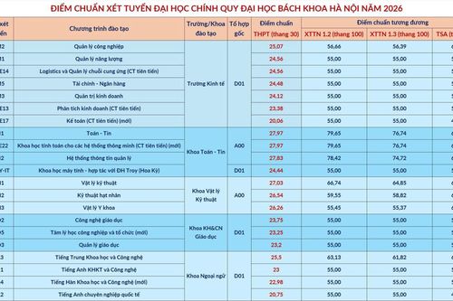 Kết thúc lọc ảo, bắt đầu công bố điểm chuẩn trúng tuyển đại học, cao đẳng 2026