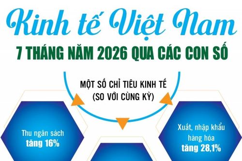 Infographics: Điểm sáng kinh tế Việt Nam 7 tháng năm 2026 qua các con số