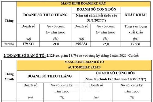Doanh số xe máy, ô tô Honda Việt Nam cùng giảm trong tháng 7