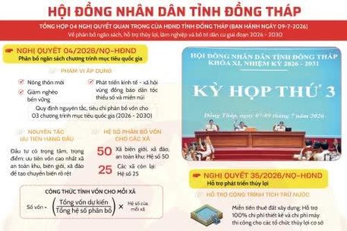 4 Nghị quyết quan trọng của HĐND tỉnh Đồng Tháp ban hành ngày 9-7-2026