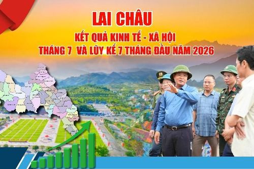 Lai Châu: Kết quả kinh tế - xã hội tháng 7 và lũy kế 7 tháng đầu năm 2026