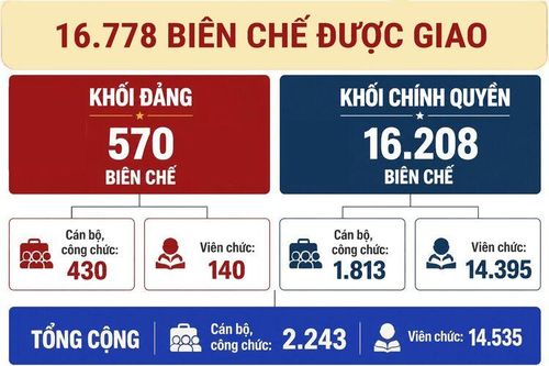 An Giang giao 16.778 biên chế cho các cơ quan, đơn vị cấp tỉnh năm 2026