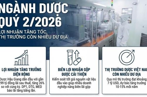 Ngành dược quý 2/2026: Lợi nhuận nhiều doanh nghiệp bứt phá
