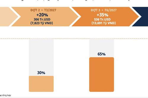 Lộ trình chi tiết các quỹ mua ròng 34 cổ phiếu dự kiến vào rổ FTSE GEIS