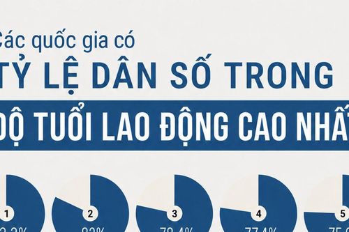 Những quốc gia có tỷ lệ dân số trong độ tuổi lao động cao nhất thế giới