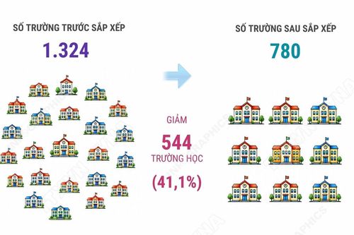 Hải Phòng: Dự kiến còn 780 trường mầm non, tiểu học và THCS công lập sau sắp xếp