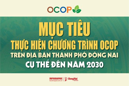 [Infographic] Đến năm 2030, Chương trình Mỗi xã một sản phẩm (OCOP) trên địa bàn Đồng Nai có mục tiêu cụ thể ra sao?