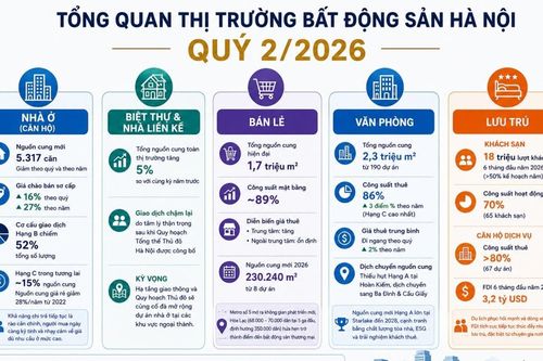 Thị trường nhà ở Hà Nội: 'Vắng bóng' căn hộ sơ cấp dưới 70 triệu đồng/m2