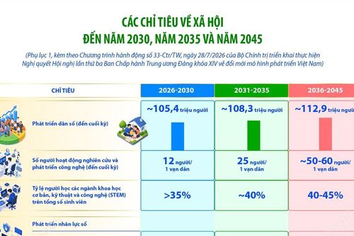 Các chỉ tiêu về xã hội đến năm 2030, năm 2035 và năm 2045