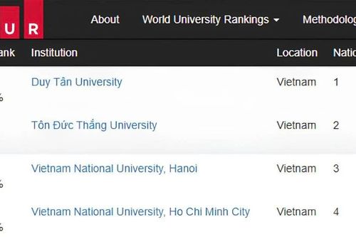 ĐH Duy Tân tiếp tục vươn cao trên Bảng Xếp hạng Đại học Thế giới CWUR 2026