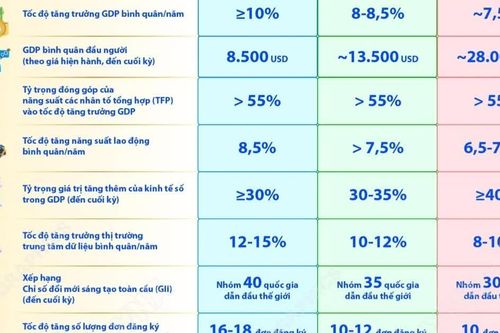 Các chỉ tiêu về kinh tế đến năm 2030, năm 2035 và năm 2045