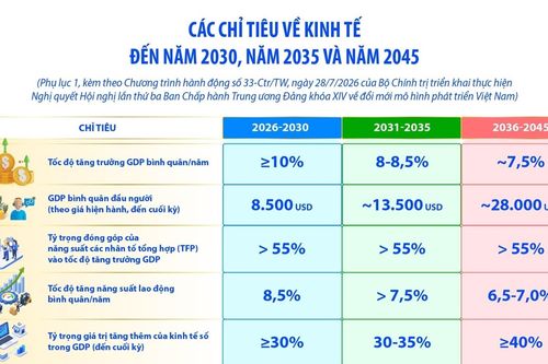 Các chỉ tiêu về kinh tế đến năm 2030, năm 2035 và năm 2045